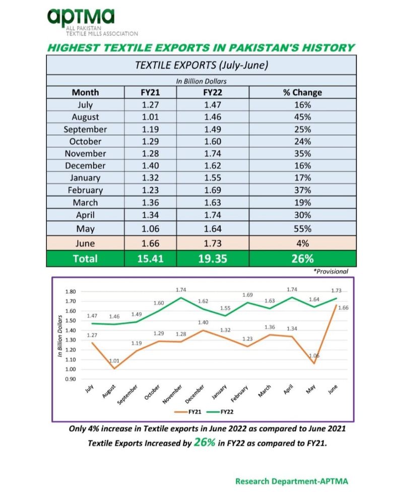 textile exports pakistan